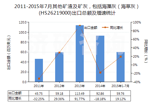 2011-2015年7月其他礦渣及礦灰，包括海藻灰（海草灰）(HS26219000)出口總額及增速統(tǒng)計